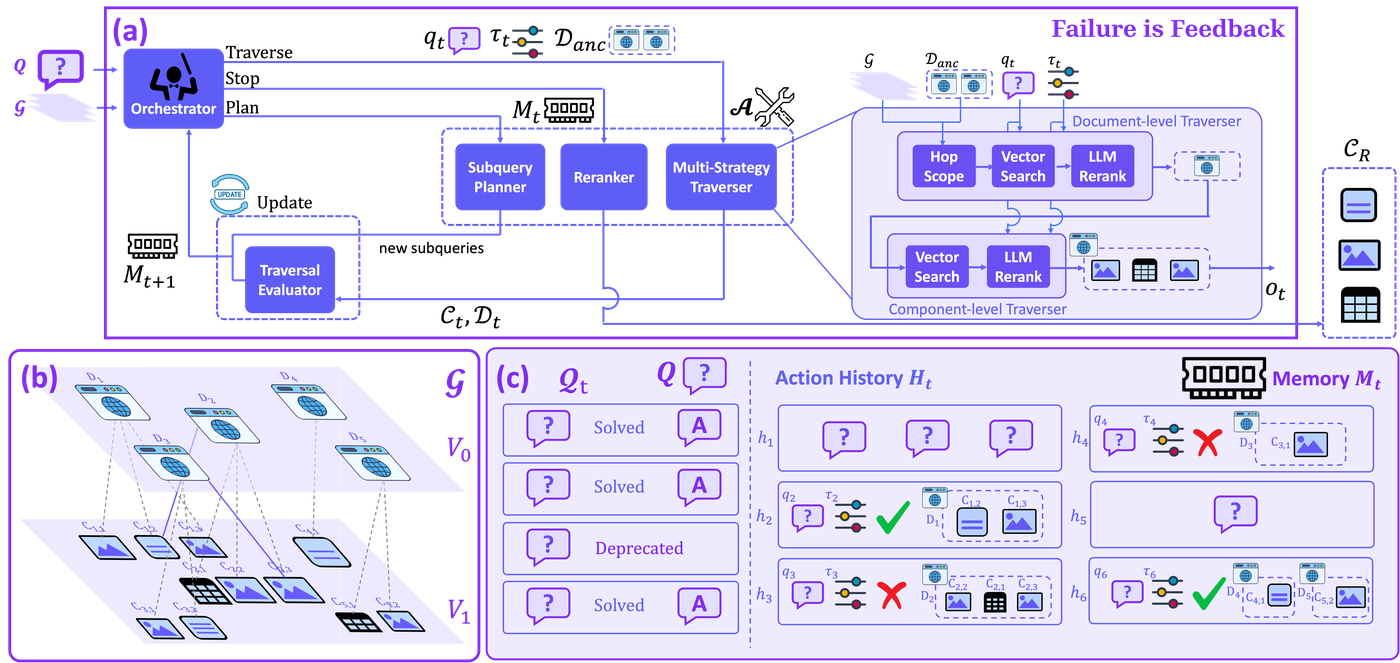 Failure is Feedback: History-Aware Backtracking for Agentic Traversal in Multimodal Graphs overview