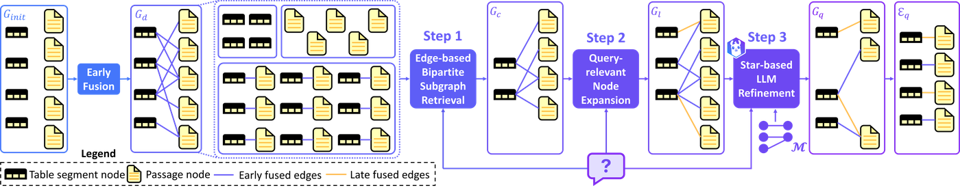 HELIOS: Harmonizing Early Fusion, Late Fusion, and LLM Reasoning for Multi-Granular Table-Text Retrieval overview