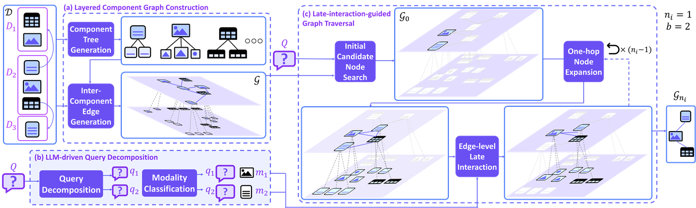 LILaC: Late Interacting in Layered Component Graph for Open-domain Multimodal Multihop Retrieval overview